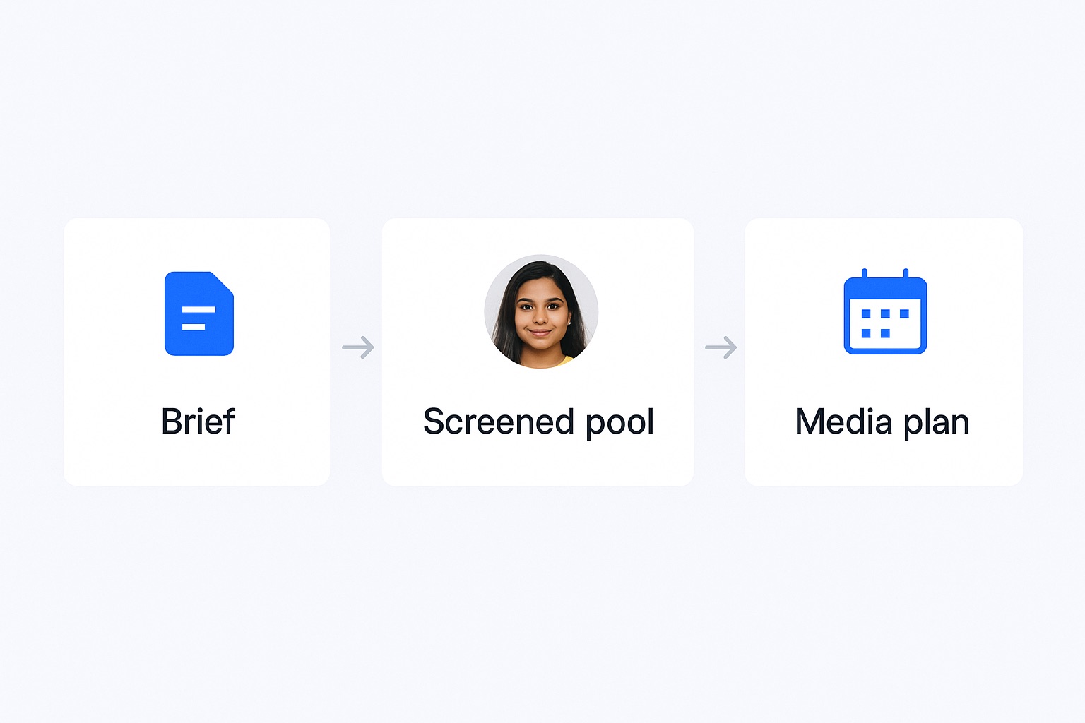 Discovery workflow from campaign brief to screened creator pool to media plan