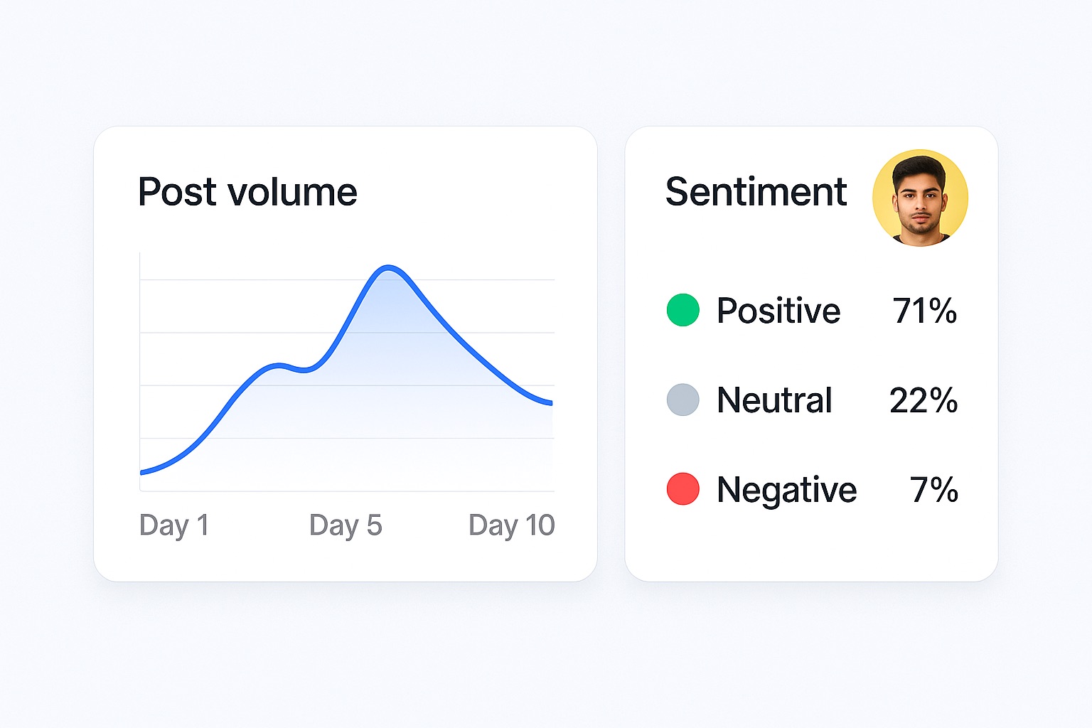 Hashtag analytics dashboard showing post volume over time and sentiment split