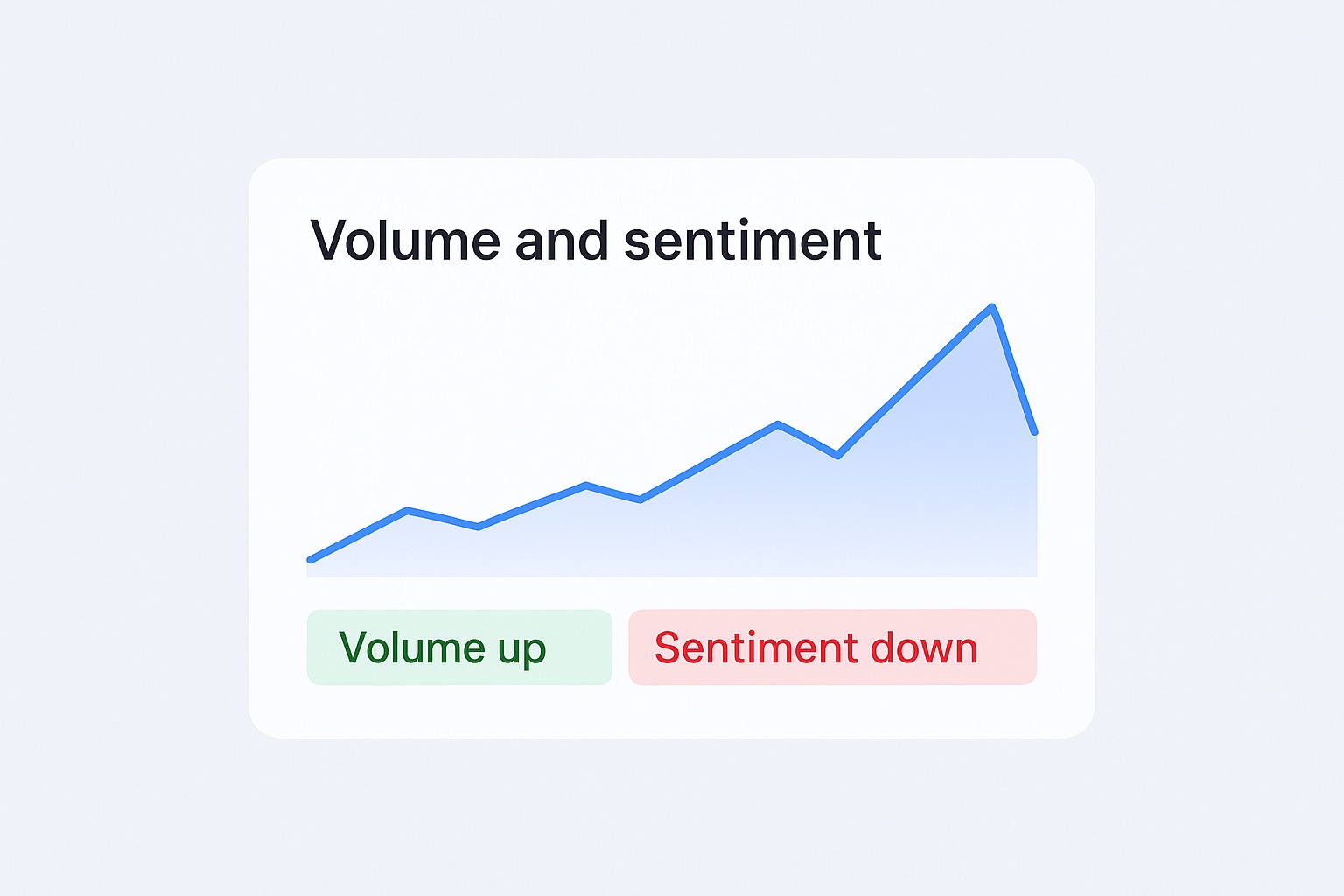 Hashtag volume spike read alongside sentiment split of positive neutral and negative