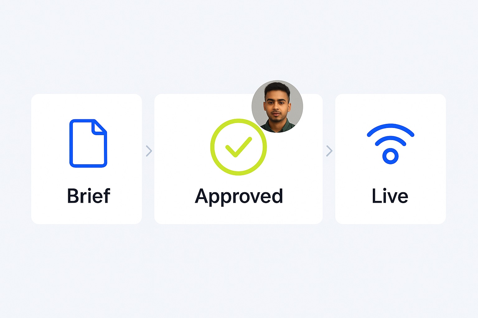 Creator collaboration lifecycle from brief through submission and approval to live content