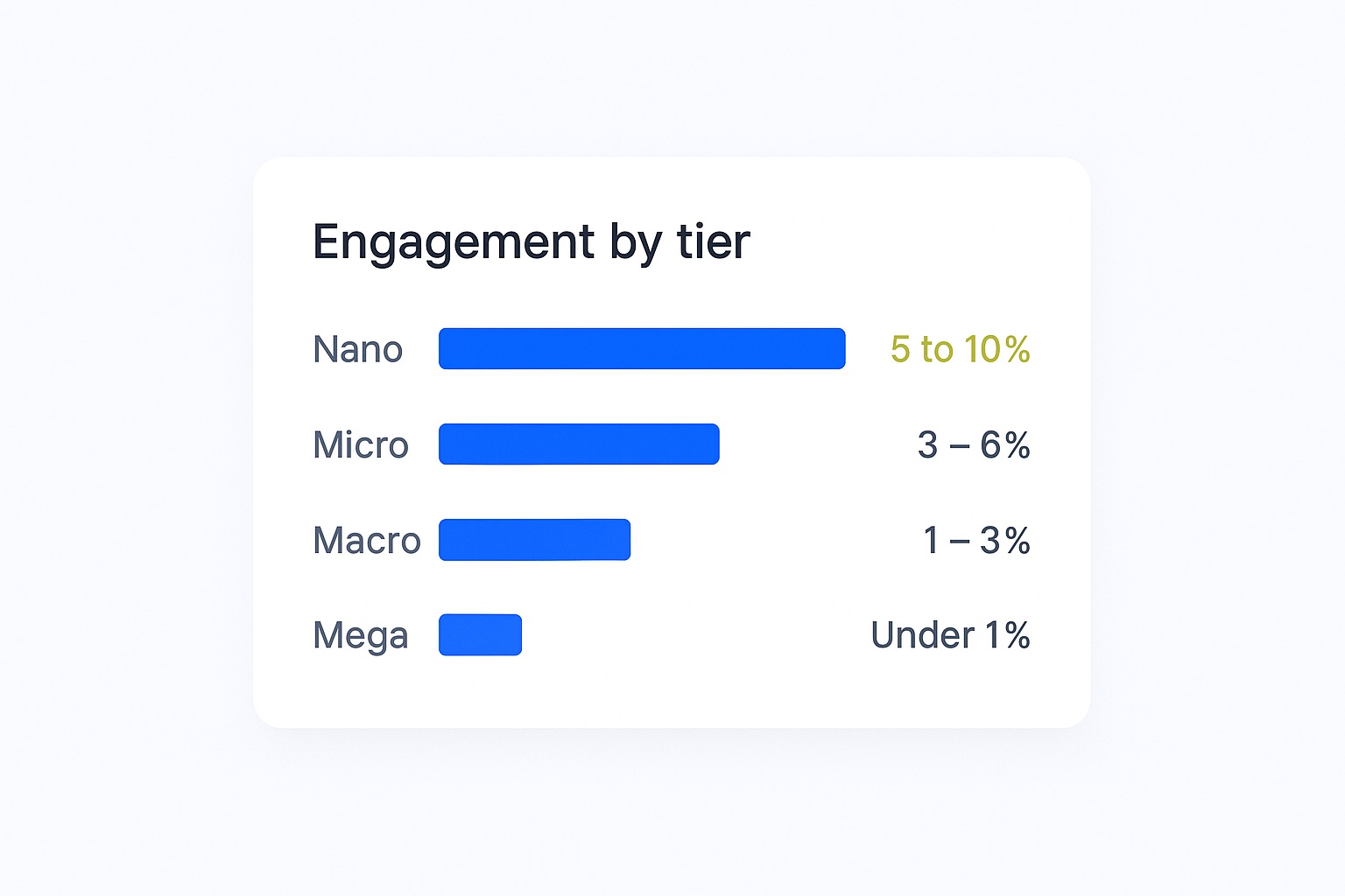 Engagement rate benchmarks by creator tier from nano to mega