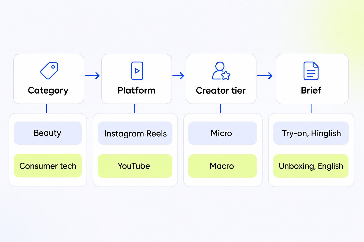 Stage map showing how category sets platform, creator tier and brief in Indian influencer marketing