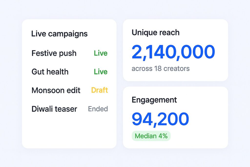 Influencer campaign tracking across multiple campaigns 1