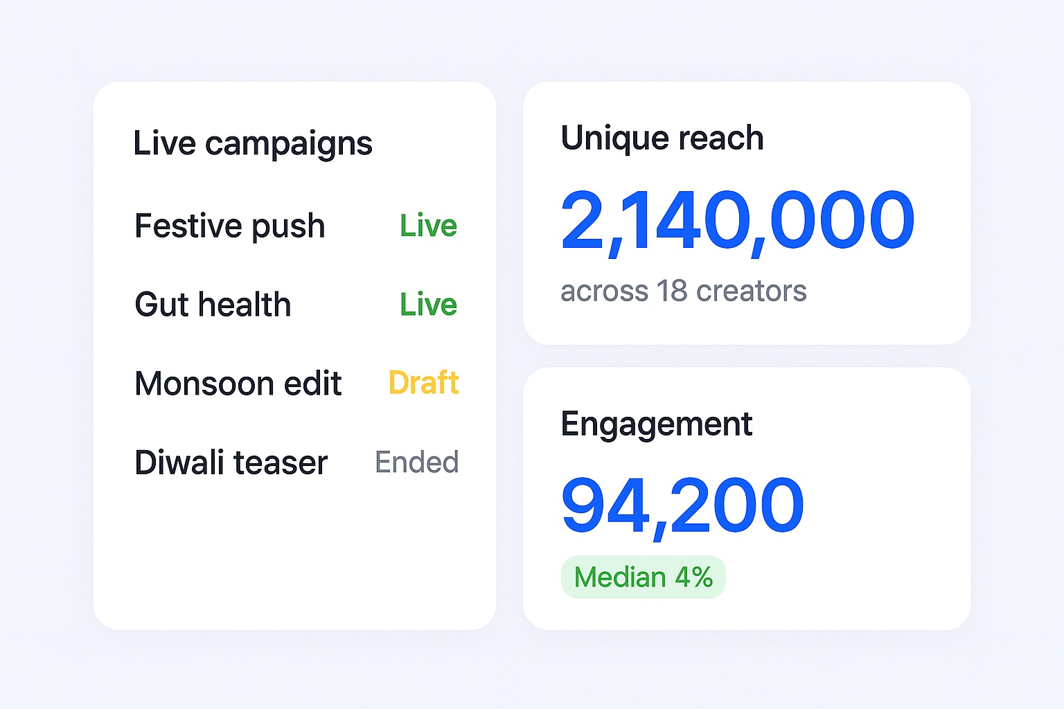 Influencer campaign tracking dashboard showing live campaigns, reach and engagement in one view