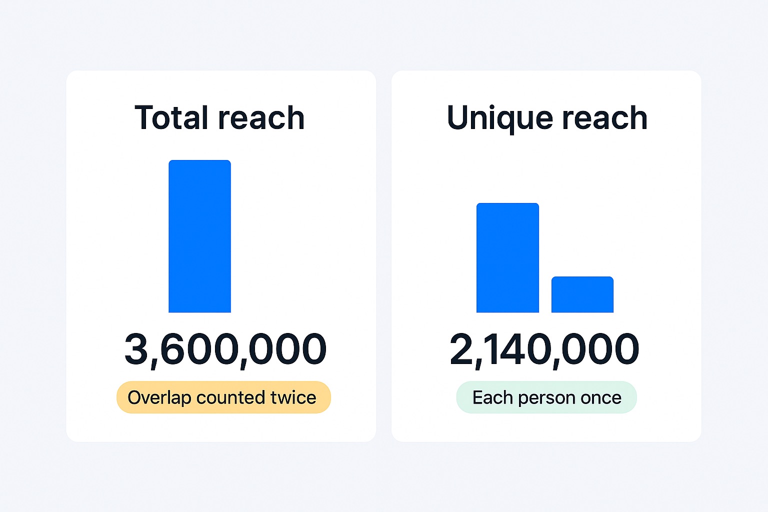 Multiple campaigns compared side by side with unique reach against total reach