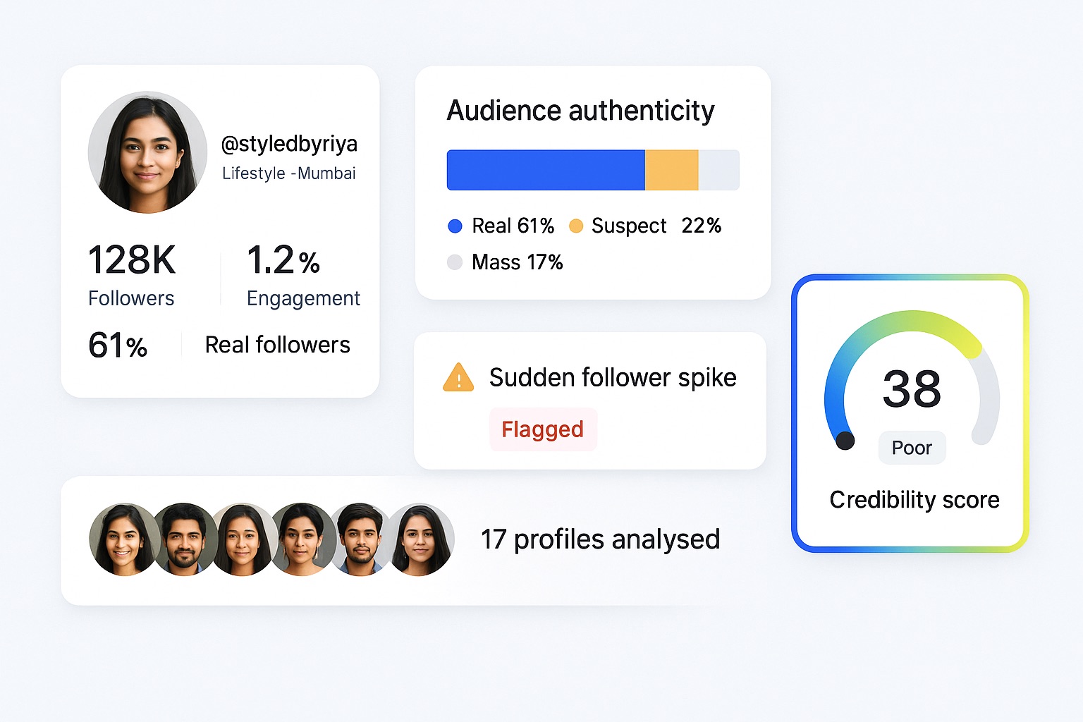 Influencer follower analysis: creator profile card with audience authenticity split and a credibility score gauge