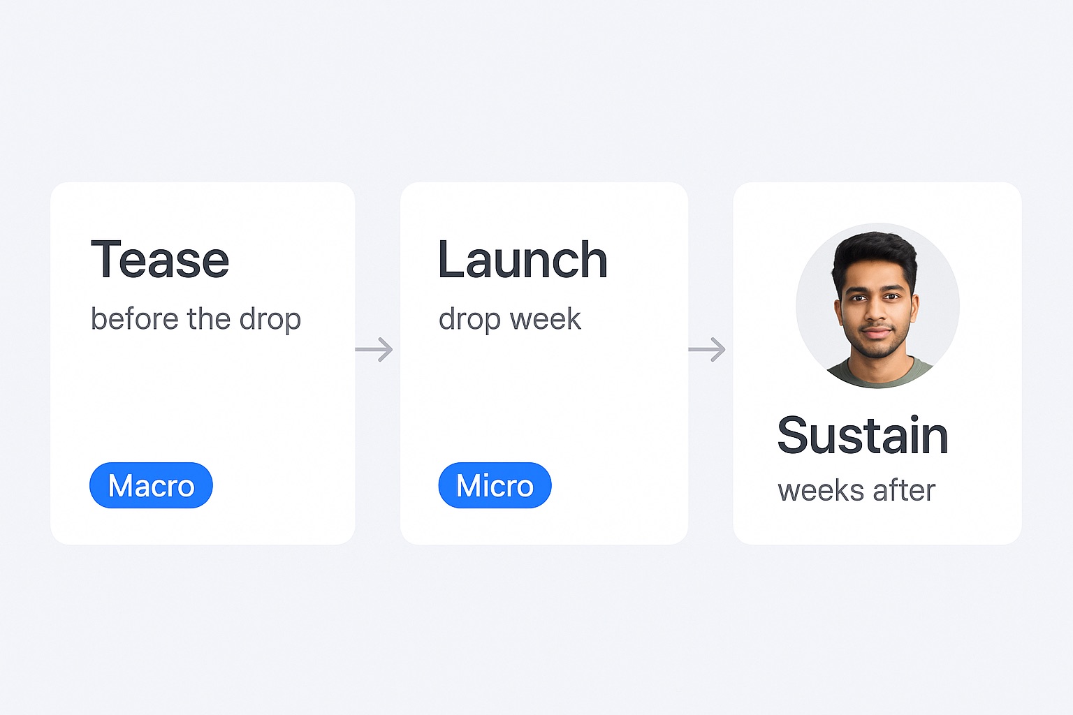 Three phase fashion campaign structure across pre-launch, launch week and sustain