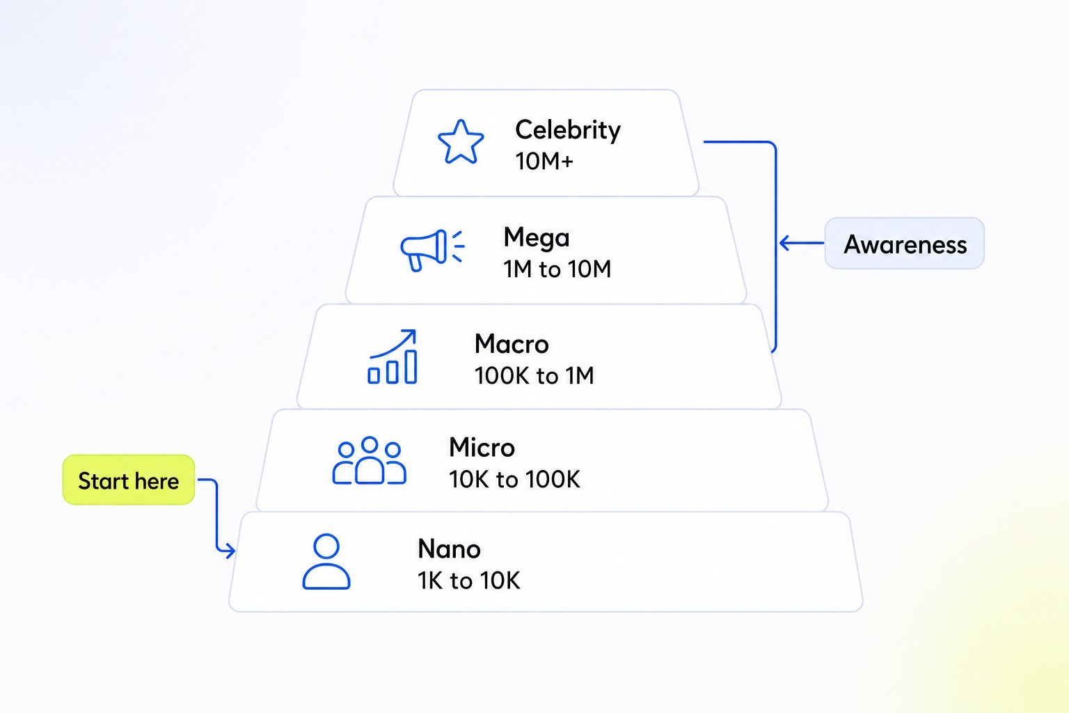 Instagram creator tier pyramid from nano to celebrity with follower bands for Instagram influencer marketing in India