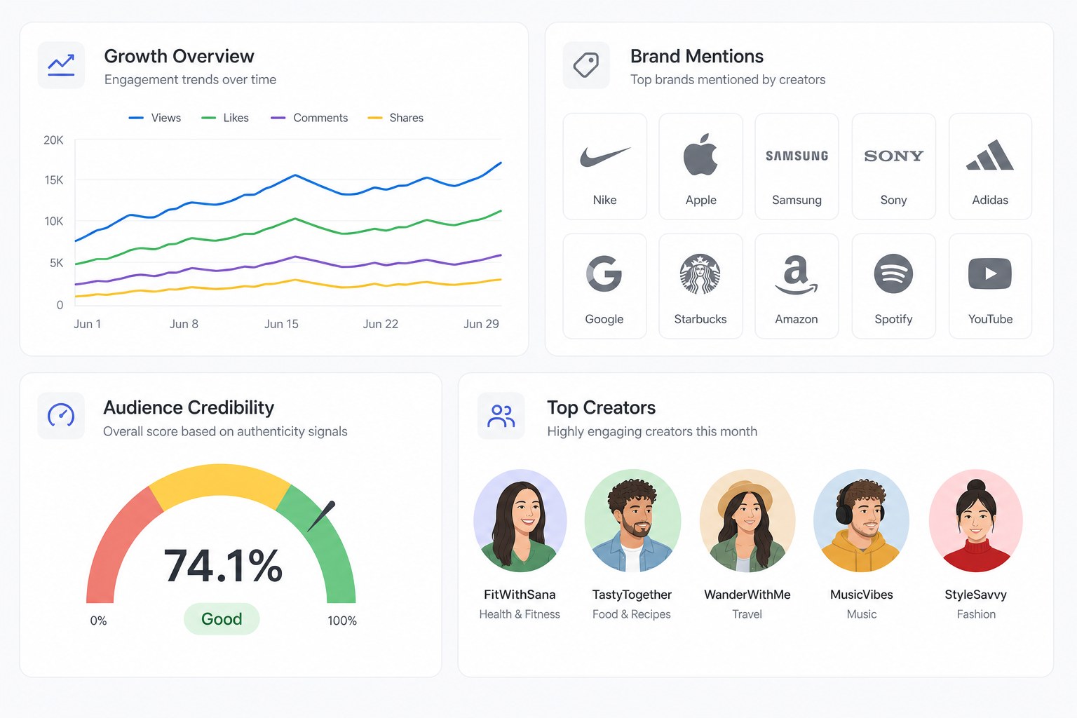 A share of voice dashboard for influencer marketing with competitor trend and creator partnership tiles