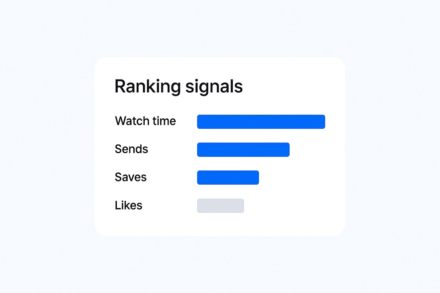 Ranking signals compared with likes weighted lower than saves shares and watch time