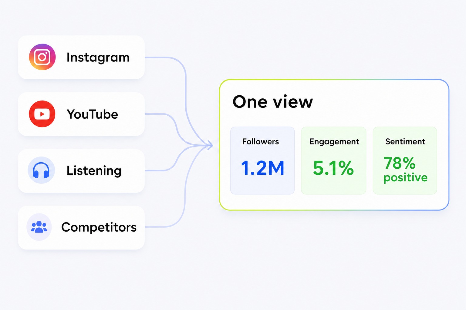 Four browser tabs merging into one social media analytics platform dashboard