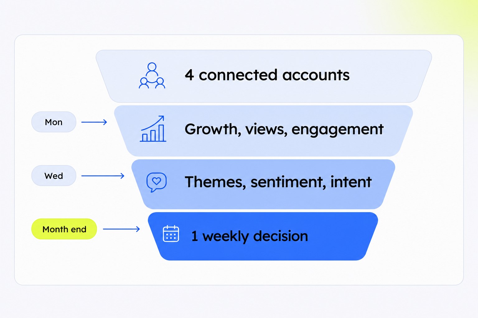 Funnel showing how a social media analytics platform turns 4 accounts into 1 weekly decision