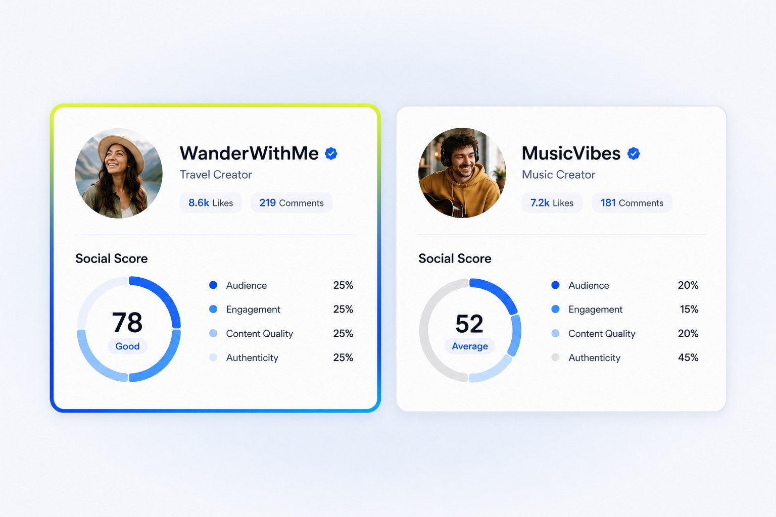 Two creator profiles compared on audience quality and Social Score