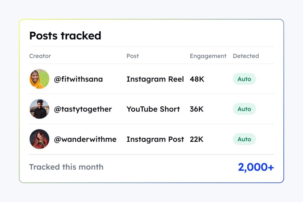 How HealthifyMe tracked 2,000+ content pieces and lifted campaign ROI with CultureX