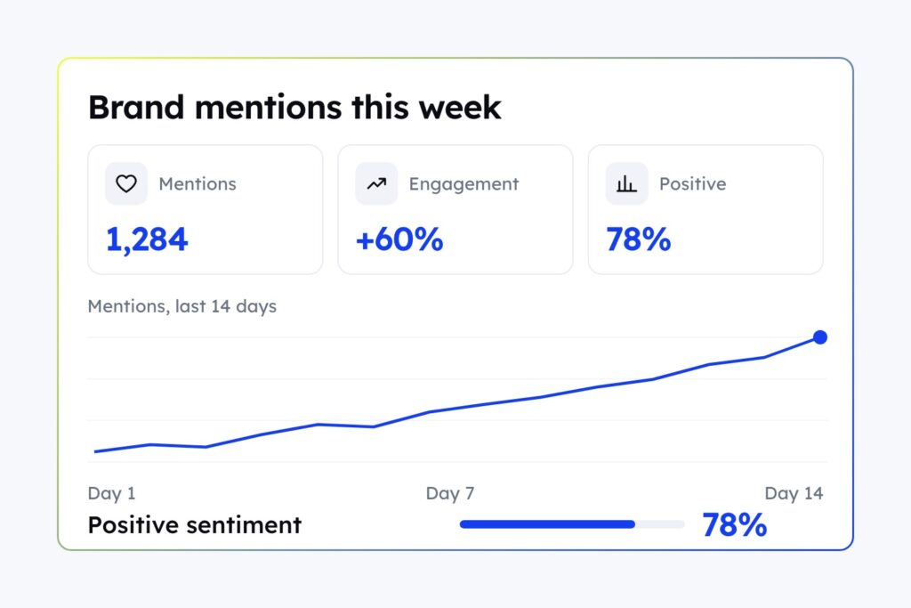 How Supertails lifted brand engagement 60% with live monitoring