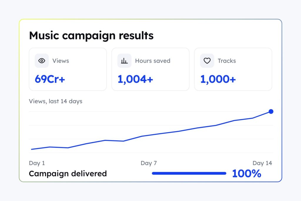 How Tips Music analyzed 1,000+ tracks and saved 1,004+ hours with CultureX