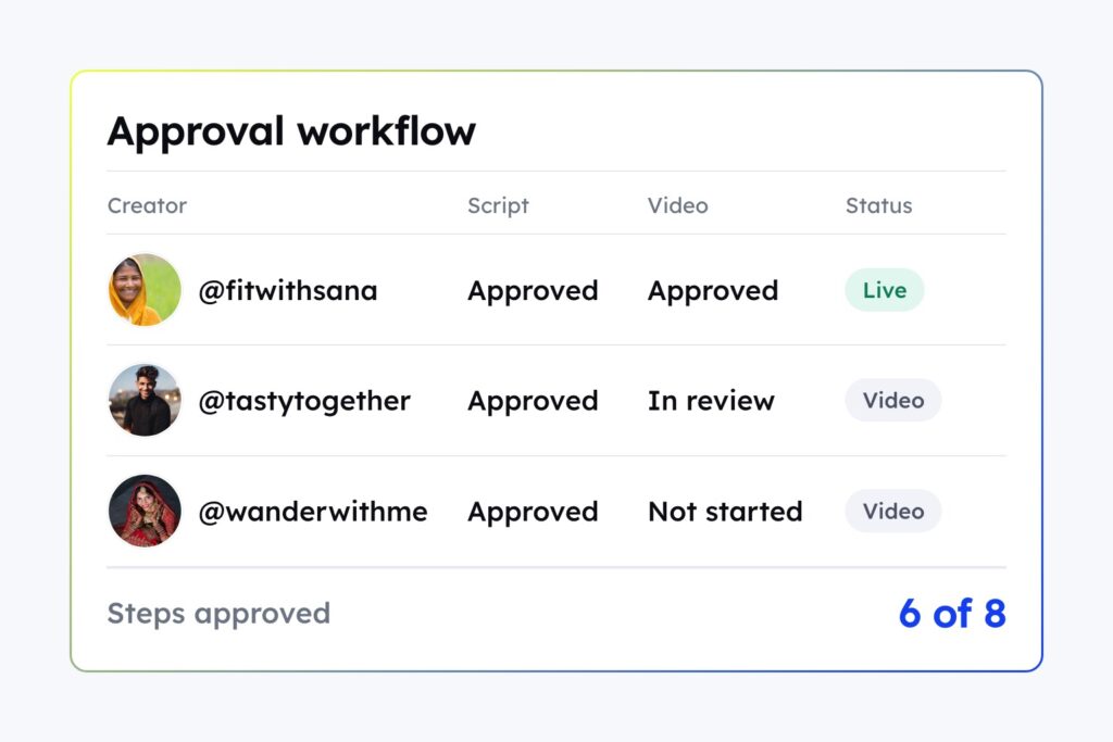 How ToggleHead shortlisted 36,462 creators and lifted ROI 40% with CultureX