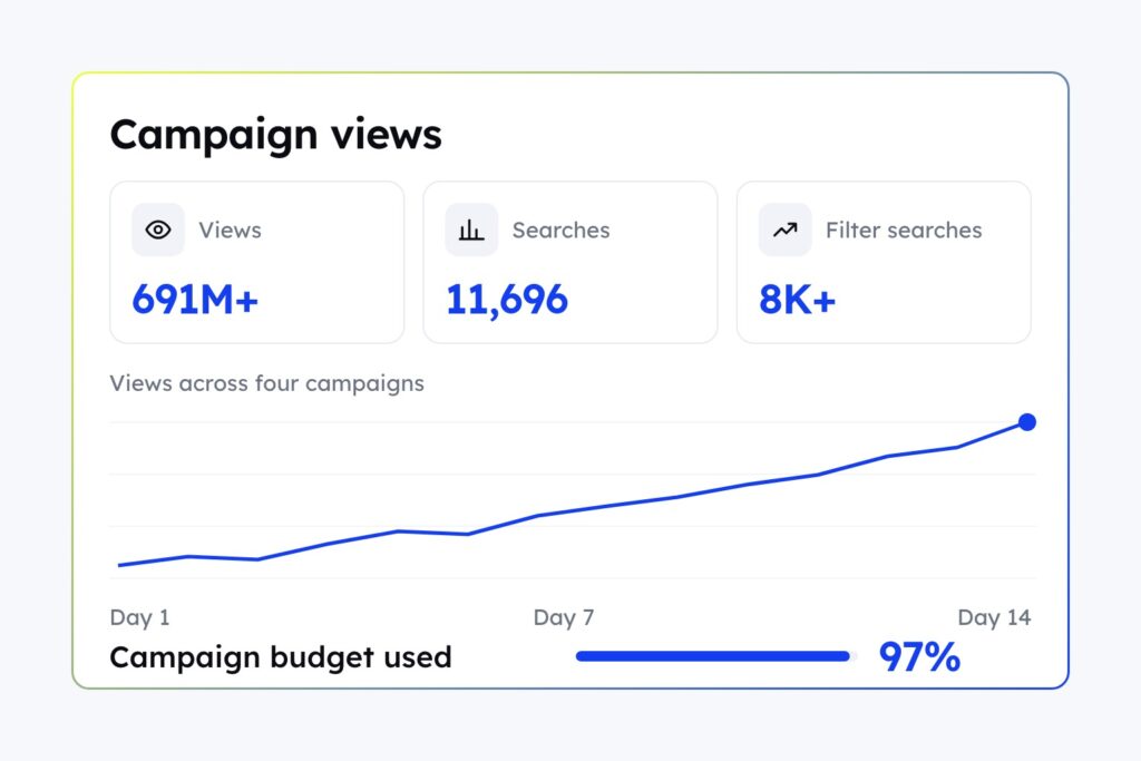 How TVA turned 11,696 creator searches into 691M+ views with CultureX