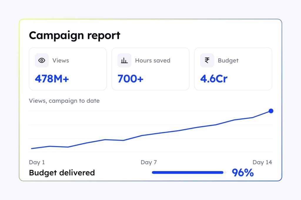 How WLDD optimized a 4.6Cr+ budget on CultureX