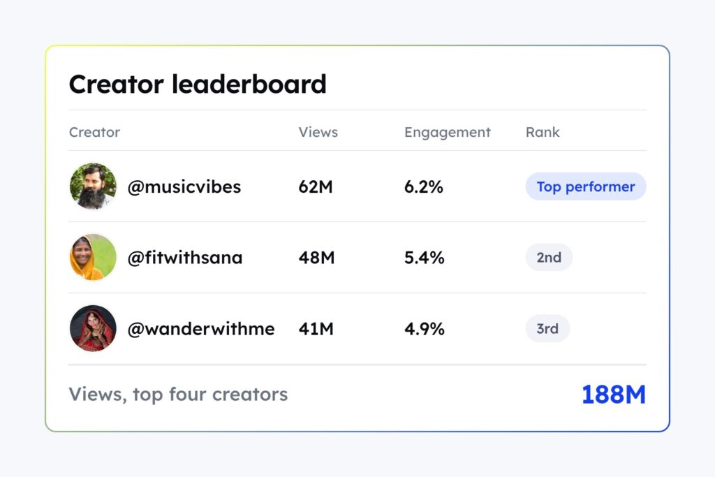 How WLDD optimized a 4.6Cr+ budget on CultureX